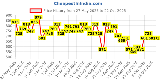 myntra.com The Roadster Life Co. Women Baggy High-Rise Stretchable Jeans roadster Price History Graph from 27 May 2025 to 22 Oct 2025