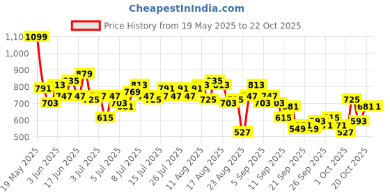 myntra.com The Roadster Life Co. Women Baggy Mid-Rise Stretchable Jeans roadster Price History Graph from 19 May 2025 to 20 Oct 2025