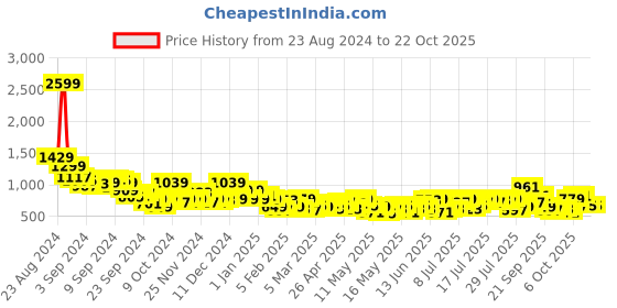 myntra.com The Roadster Life Co. Women Baggy Wide Leg Low-Rise Low Distress Light Fade Jeans roadster Price History Graph from 23 Aug 2024 to 21 Oct 2025