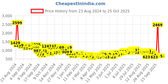 myntra.com The Roadster Life Co. Women Baggy Wide Leg Low-Rise Mildly Distressed Heavy Fade Jeans roadster Price History Graph from 23 Aug 2024 to 24 Oct 2025