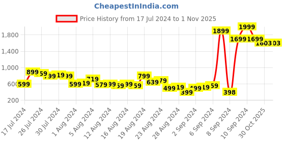 myntra.com The Roadster Life Co. Women Black Flared Stretchable Jeans roadster Price History Graph from 17 Jul 2024 to 31 Oct 2025