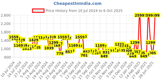 myntra.com The Roadster Life Co. Women Blue Wide Leg Heavy Fade Mid-Rise Stretchable Jeans roadster Price History Graph from 10 Jul 2024 to 6 Oct 2025