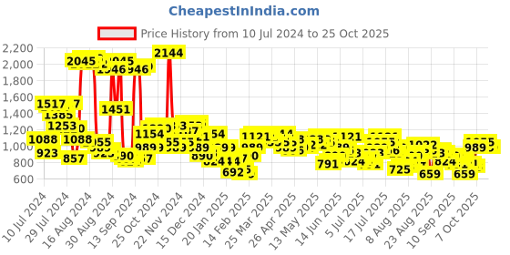 myntra.com The Roadster Life Co. Women Blue Wide Leg High-Rise Heavy Fade Utility Pure Cotton Jeans roadster Price History Graph from 10 Jul 2024 to 22 Oct 2025
