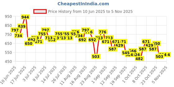 myntra.com The Roadster Life Co. Women Bootcut Cropped Stretchable Jeans roadster Price History Graph from 10 Jun 2025 to 3 Nov 2025