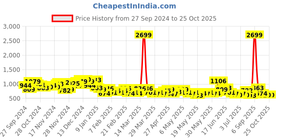 myntra.com The Roadster Life Co. Women Bootcut Heavy Fade Stretchable Jeans roadster Price History Graph from 27 Sep 2024 to 24 Oct 2025