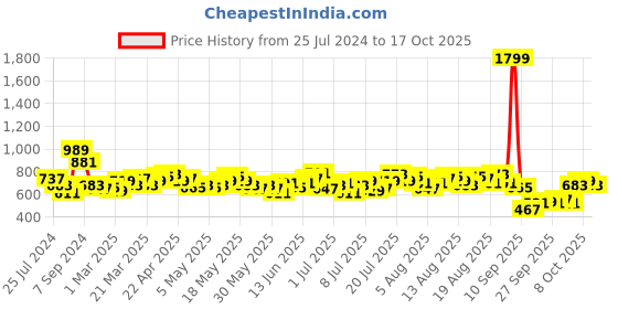 myntra.com The Roadster Life Co. Women Bootcut High-Rise Light Fade Stretchable Jeans roadster Price History Graph from 25 Jul 2024 to 17 Oct 2025