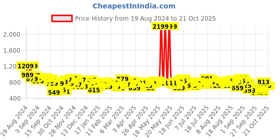 myntra.com The Roadster Life Co. Women Bootcut High-Rise Light Fade Stretchable Jeans roadster Price History Graph from 19 Aug 2024 to 21 Oct 2025