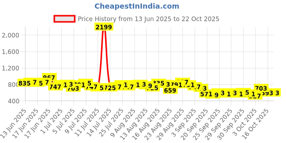 myntra.com The Roadster Life Co. Women Bootcut High-Rise Light Fade Stretchable Jeans roadster Price History Graph from 13 Jun 2025 to 21 Oct 2025