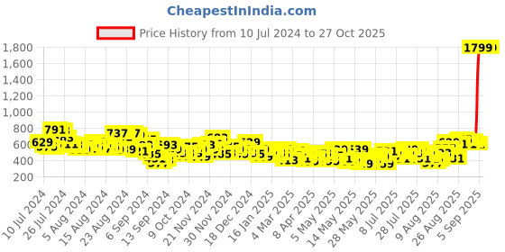 myntra.com The Roadster Life Co. Women Bootcut High-Rise Slash Knee Stretchable Jeans roadster Price History Graph from 10 Jul 2024 to 26 Oct 2025