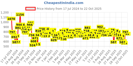 myntra.com The Roadster Life Co. Women Bootcut High-Rise Stretchable Jeans roadster Price History Graph from 17 Jul 2024 to 21 Oct 2025