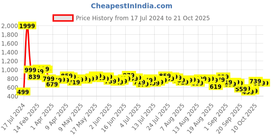 myntra.com The Roadster Life Co. Women Bootcut High-Rise Stretchable Jeans roadster Price History Graph from 17 Jul 2024 to 20 Oct 2025