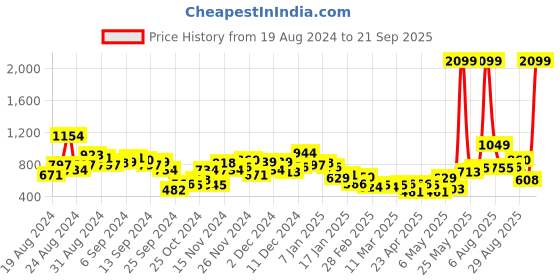 myntra.com The Roadster Life Co. Women Bootcut High-Rise Stretchable Jeans roadster Price History Graph from 19 Aug 2024 to 21 Sep 2025