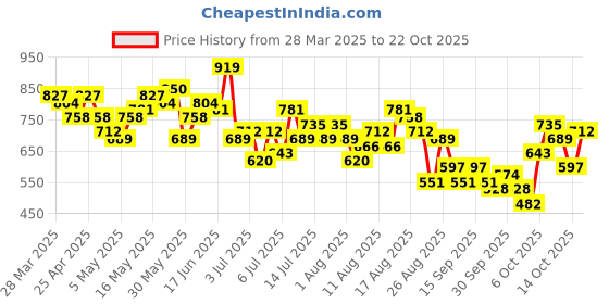 myntra.com The Roadster Life Co. Women Bootcut High-Rise Stretchable Jeans roadster Price History Graph from 28 Mar 2025 to 22 Oct 2025