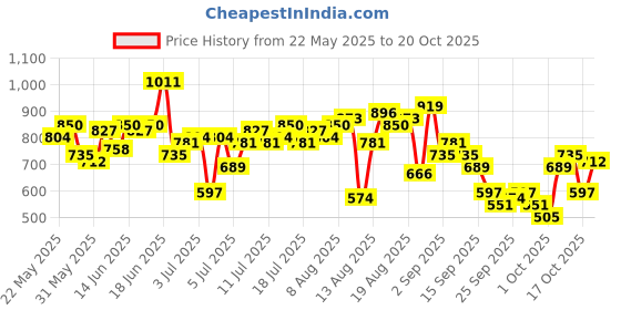 myntra.com The Roadster Life Co. Women Bootcut High-Rise Stretchable Jeans roadster Price History Graph from 22 May 2025 to 20 Oct 2025