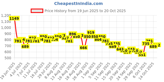 myntra.com The Roadster Life Co. Women Bootcut High-Rise Stretchable Jeans roadster Price History Graph from 19 Jun 2025 to 20 Oct 2025