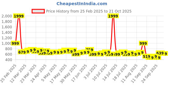 myntra.com The Roadster Life Co. Women Bootcut Jeans roadster Price History Graph from 25 Feb 2025 to 21 Oct 2025