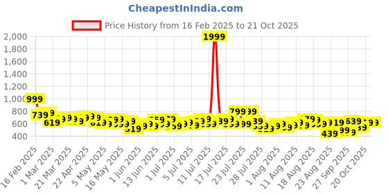 myntra.com The Roadster Life Co. Women Bootcut Light Fade Jeans roadster Price History Graph from 16 Feb 2025 to 20 Oct 2025