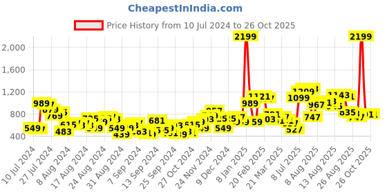 myntra.com The Roadster Life Co. Women Bootcut Light Fade Stretchable Jeans roadster Price History Graph from 10 Jul 2024 to 26 Oct 2025