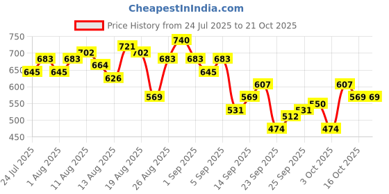 myntra.com The Roadster Life Co. Women Bootcut Mid-Rise Stretchable Jeans roadster Price History Graph from 24 Jul 2025 to 20 Oct 2025