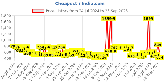 myntra.com The Roadster Life Co. Women Bootcut Mildly Distressed Heavy Fade Stretchable Jeans roadster Price History Graph from 24 Jul 2024 to 23 Sep 2025