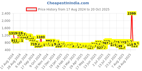myntra.com The Roadster Life Co. Women Bootcut Slim Fit Stretchable Jeans roadster Price History Graph from 17 Aug 2024 to 20 Oct 2025