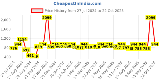 myntra.com The Roadster Life Co. Women Bootcut Stretchable Crop Jeans roadster Price History Graph from 27 Jul 2024 to 22 Oct 2025