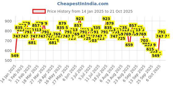 myntra.com The Roadster Life Co. Women Bootcut Stretchable Jeans roadster Price History Graph from 14 Jan 2025 to 20 Oct 2025