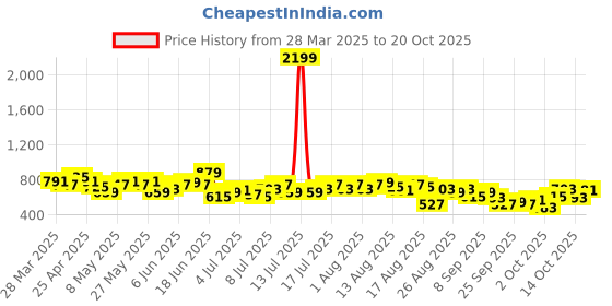 myntra.com The Roadster Life Co. Women Bootcut Stretchable Jeans roadster Price History Graph from 28 Mar 2025 to 20 Oct 2025