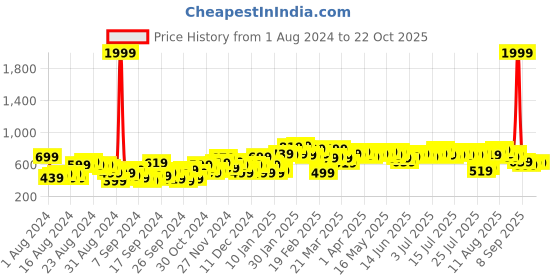 myntra.com The Roadster Life Co. Women Boyfriend Fit Stretchable Jeans roadster Price History Graph from 1 Aug 2024 to 22 Oct 2025