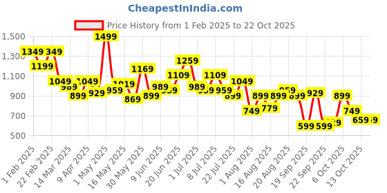 myntra.com The Roadster Life Co. Women Colourblocked Sneakers roadster Price History Graph from 1 Feb 2025 to 22 Oct 2025