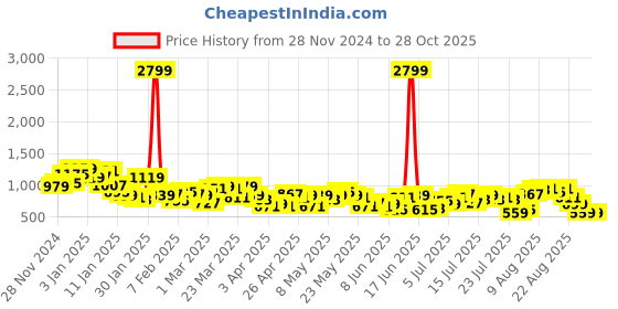 myntra.com The Roadster Life Co. Women Cotton Front Slit Ripped Faded Straight Midi Denim Skirt roadster Price History Graph from 28 Nov 2024 to 28 Oct 2025