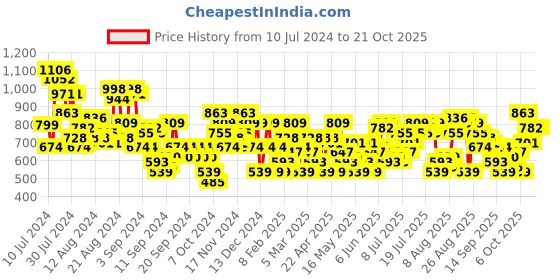myntra.com The Roadster Life Co. Women Deep Sea Blue Skinny Fit Joy De June-Easy Urban Dressing Jeans roadster Price History Graph from 10 Jul 2024 to 21 Oct 2025