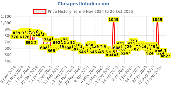 myntra.com The Roadster Life Co. Women Denim High Slit Straight Maxi Skirt roadster Price History Graph from 9 Nov 2024 to 26 Oct 2025