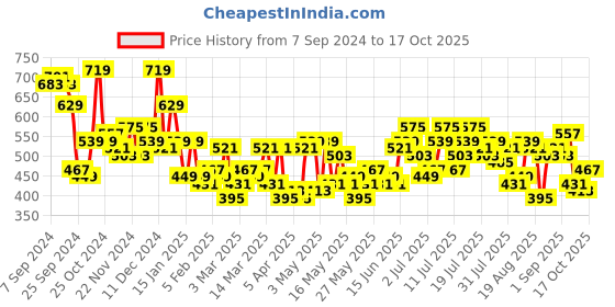 myntra.com The Roadster Life Co. Women Distressed Washed Denim Shorts roadster Price History Graph from 7 Sep 2024 to 17 Oct 2025