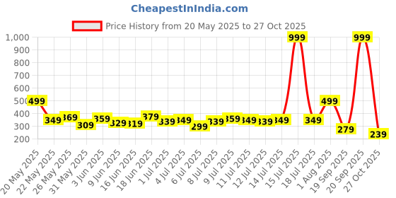 myntra.com The Roadster Life Co. Women Drop-Shoulder Sleeves T-shirt with Contrast Stitching roadster Price History Graph from 20 May 2025 to 27 Oct 2025
