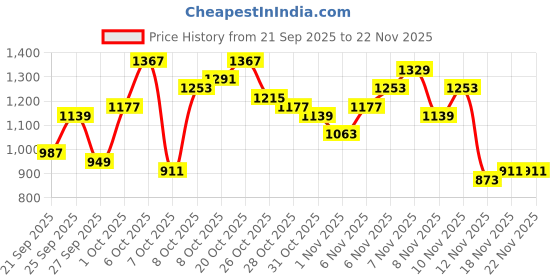 myntra.com The Roadster Life Co. Women Ethnic Motif Printed Padded Jacket roadster Price History Graph from 21 Sep 2025 to 22 Nov 2025