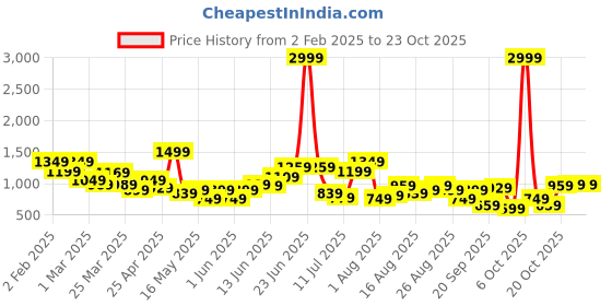 myntra.com The Roadster Life Co. Women Everyday Sneakers roadster Price History Graph from 2 Feb 2025 to 23 Oct 2025