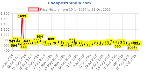 myntra.com The Roadster Life Co. Women Flared High-Rise Light Fade Clean Look Stretchable Jeans roadster Price History Graph from 10 Jul 2024 to 20 Oct 2025