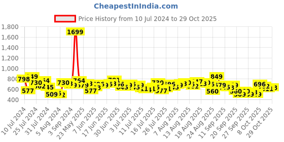 myntra.com The Roadster Life Co. Women Flared High-Rise Light Fade Clean Look Stretchable Jeans roadster Price History Graph from 10 Jul 2024 to 29 Oct 2025