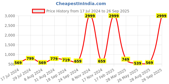 myntra.com The Roadster Life Co. Women Flared High-Rise Light Fade Stretchable Jeans roadster Price History Graph from 17 Jul 2024 to 26 Sep 2025