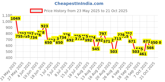 myntra.com The Roadster Life Co. Women Flared High-Rise Light Fade Stretchable Jeans roadster Price History Graph from 23 May 2025 to 20 Oct 2025