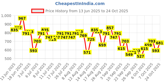 myntra.com The Roadster Life Co. Women Flared High-Rise Light Fade Stretchable Jeans roadster Price History Graph from 13 Jun 2025 to 24 Oct 2025