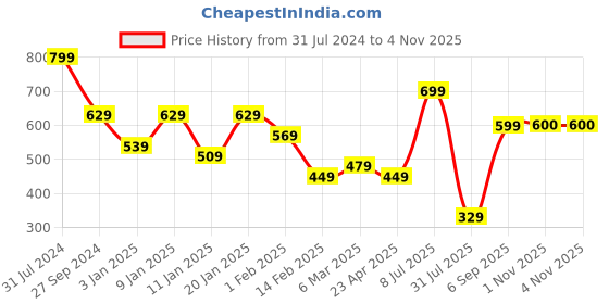 myntra.com The Roadster Life Co. Women Flared High-Rise Stretchable Jeans roadster Price History Graph from 31 Jul 2024 to 2 Nov 2025