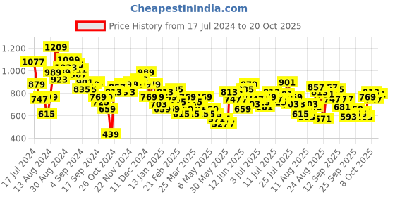 myntra.com The Roadster Life Co. Women Flared High-Rise Stretchable Jeans roadster Price History Graph from 17 Jul 2024 to 20 Oct 2025