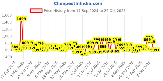 myntra.com The Roadster Life Co. Women Flared High-Rise Stretchable Jeans roadster Price History Graph from 17 Sep 2024 to 22 Oct 2025