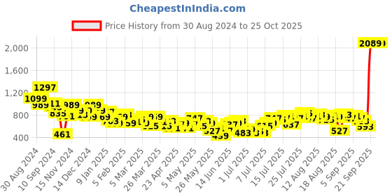 myntra.com The Roadster Life Co. Women Flared High-Rise Stretchable Jeans roadster Price History Graph from 30 Aug 2024 to 24 Oct 2025