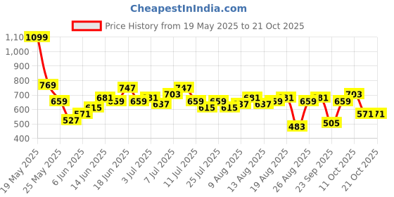 myntra.com The Roadster Life Co. Women Flared Low-Rise Jeans roadster Price History Graph from 19 May 2025 to 21 Oct 2025