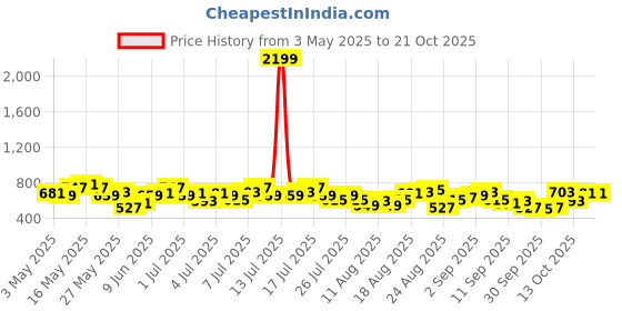 myntra.com The Roadster Life Co. Women Flared Low-Rise Stretchable Jeans roadster Price History Graph from 3 May 2025 to 20 Oct 2025