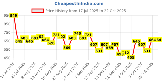myntra.com The Roadster Life Co. Women Flared Mid-Rise Stretchable Jeans roadster Price History Graph from 17 Jul 2025 to 21 Oct 2025