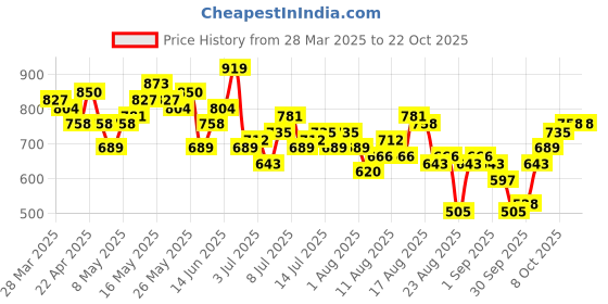 myntra.com The Roadster Life Co. Women Flared Stretchable Jeans roadster Price History Graph from 28 Mar 2025 to 21 Oct 2025